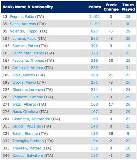 14.4.2014-ITA_Singles Rankings   Tennis   ATP World Tour