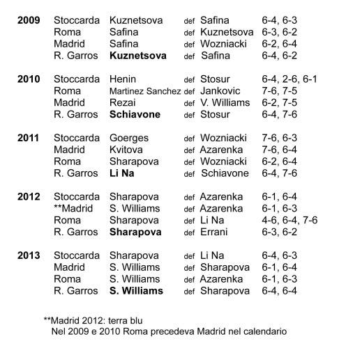 Le vincitrici dei principali tornei su terra 2009-2013