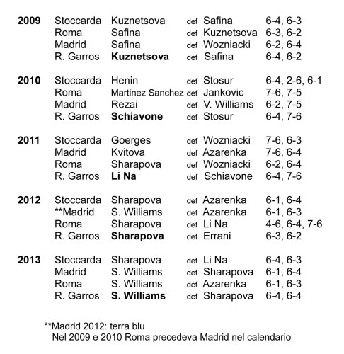 Le vincitrici dei principali tornei su terra 2009-2013