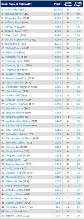 top50-16-6-Singles Rankings   Tennis   ATP World Tour
