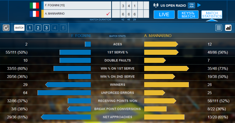 Statistiche Fognini