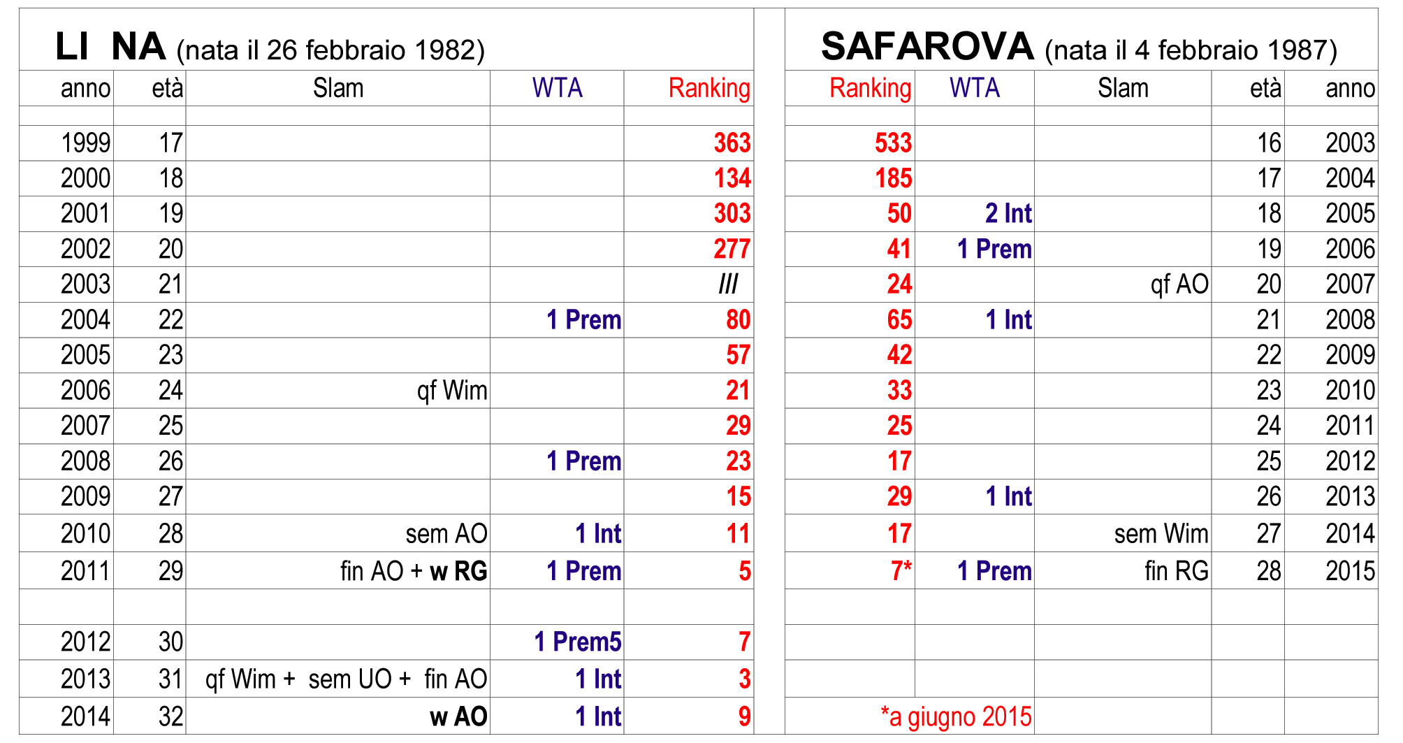 Li Na Safarova - confronto