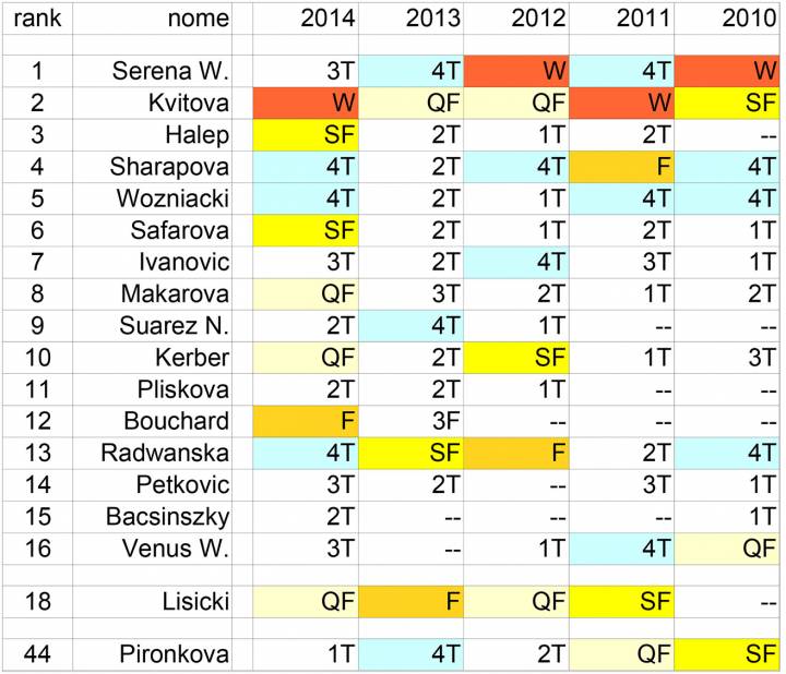 Tab 4 - top 16 wimbledon