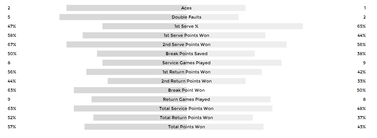 Match Stats   Rogers Cup