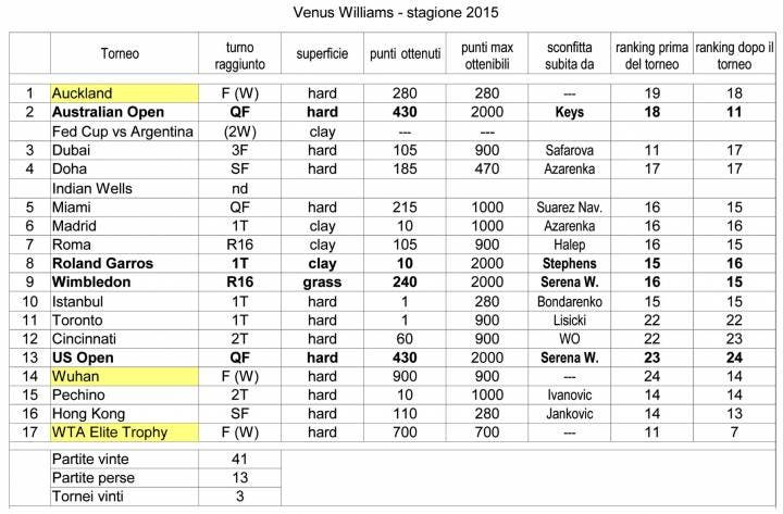Venus Williams - stagione 2015
