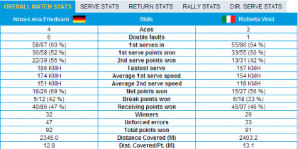 stats vinci friedsam