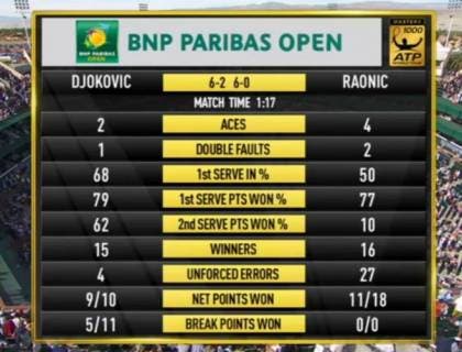 Djokovic-Raonic IW 2016