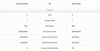 Stats Tsurenko-Errani