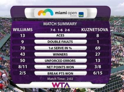 Stats Williams-Kuznetsova