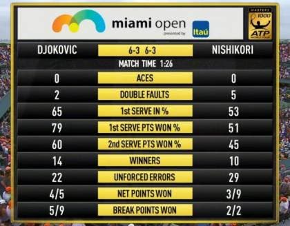 DJokovic-Nishikori Stats