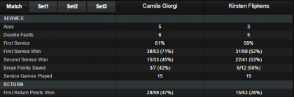 Stats Giorgi-Flipkens