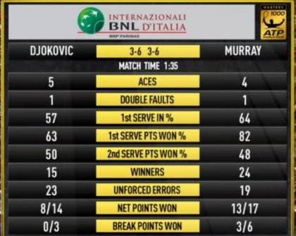 Djokovic Murray roma stats1