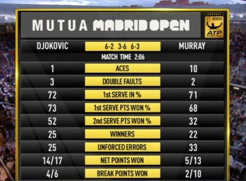 Stat Djokovic-Murray