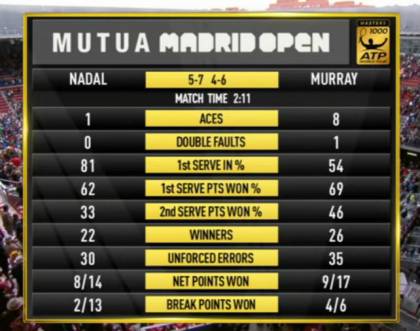 Stat Nadal Murray