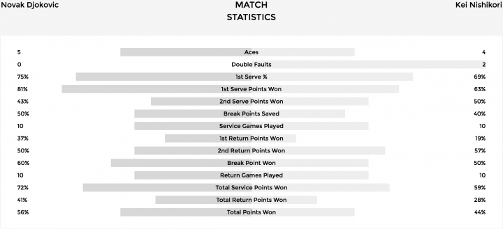 Stats Djokovic-Nishikori