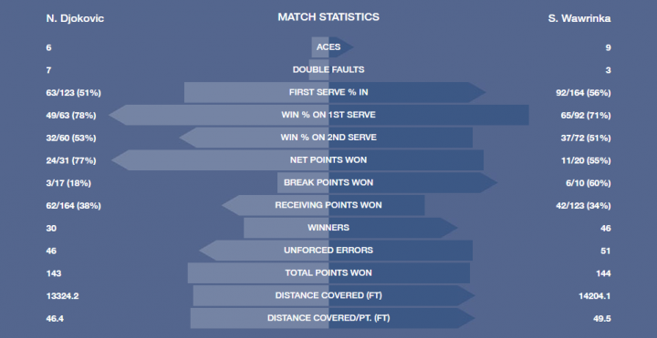 Djokovic Wawrinka stats finale US Open 2016