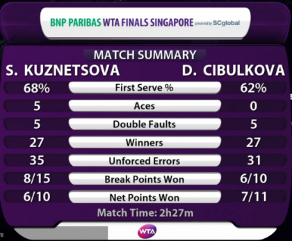 Cibulkova-Kuz