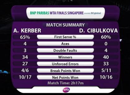 Kerber-Cibulkova_2 RR