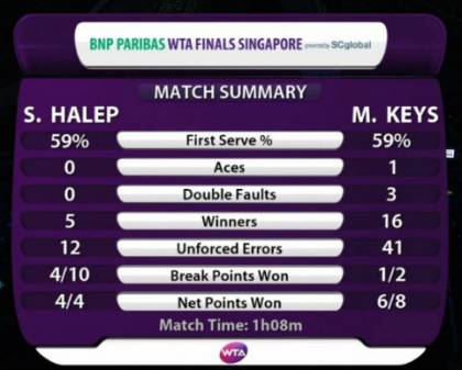 Stat Halep Keys