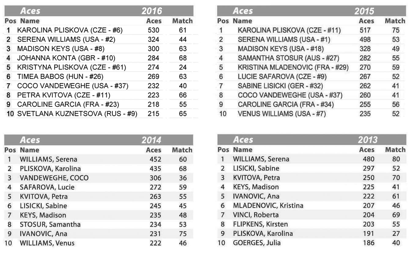 TAB 1 - Stats WTA - Numero ace 2016