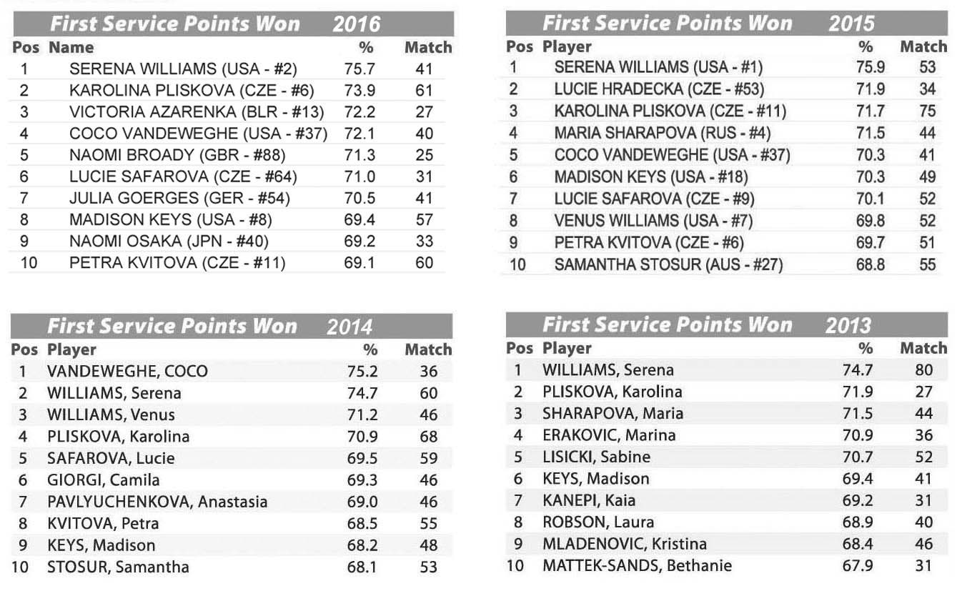 TAB 2 - WTA Stats Perc prima serv 2016