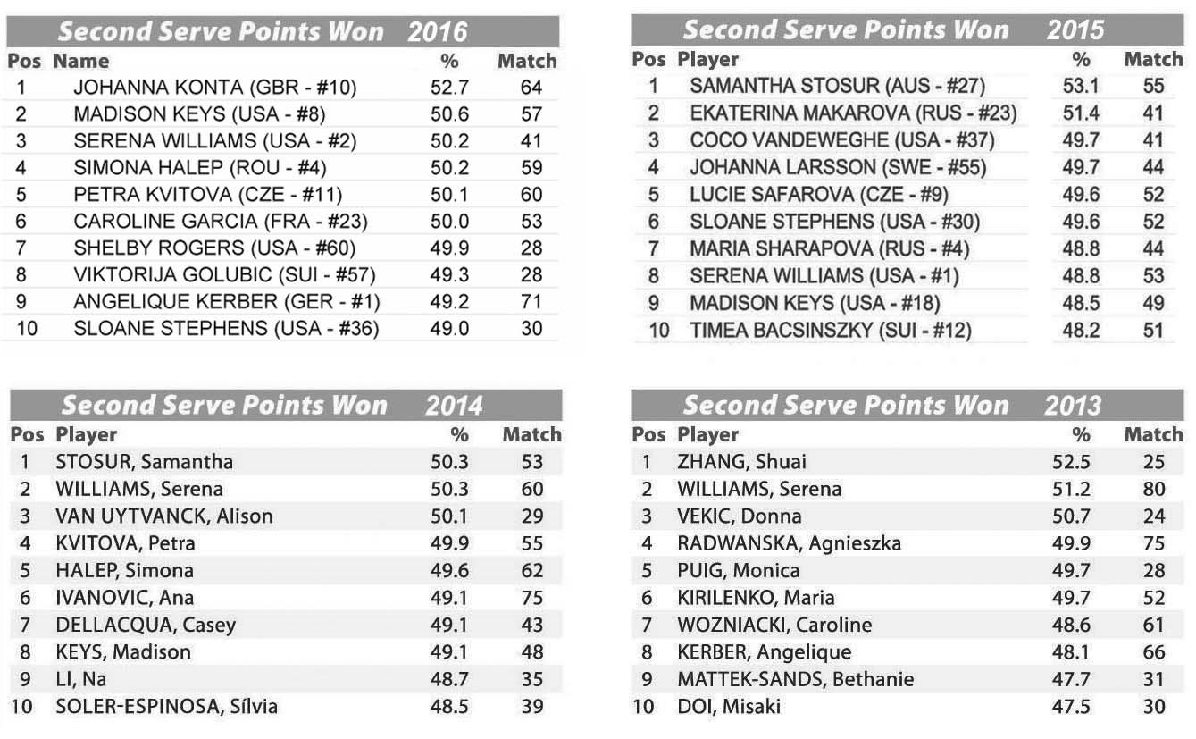 TAB 3 - WTA Stats Perc 2a serv 2016