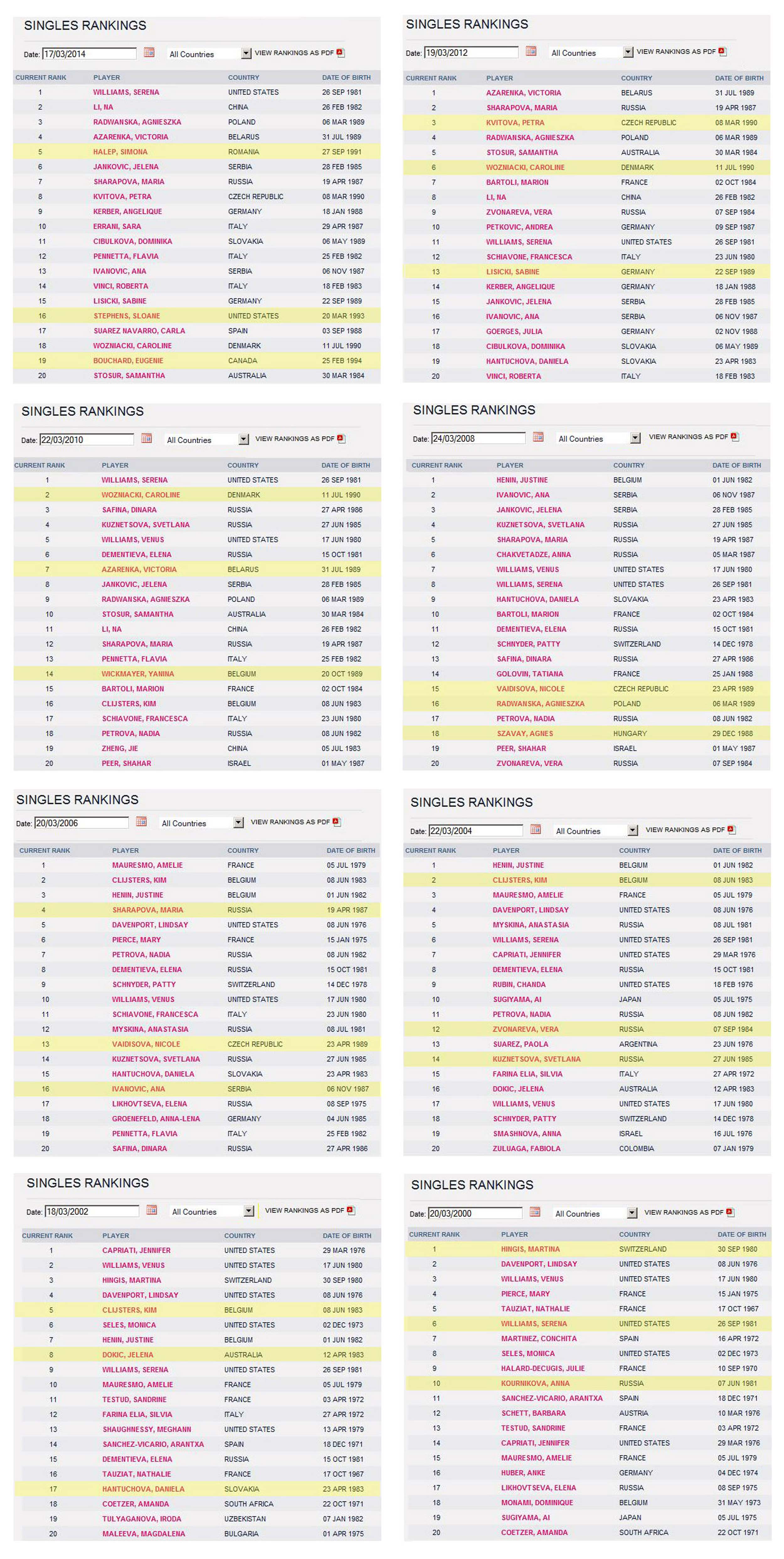 Tabella 1 migliori giovani per stagione wta