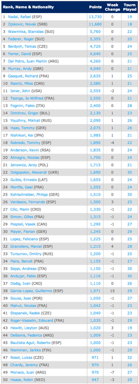 14-4-2014_Singles Rankings   Tennis   ATP World Tour