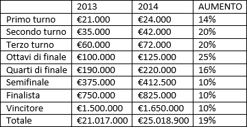 Prize Money del Roland Garros 2013-2014