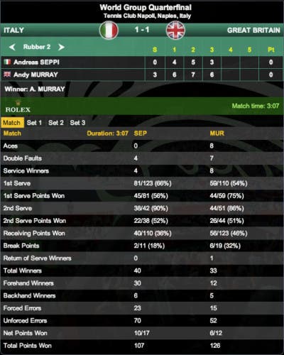 Coppa Davis, statistiche Seppi-Murray