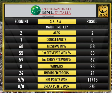 Atp Roma : Statistiche Rosol-Fognini primo turno