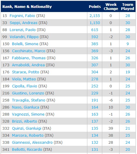 atp-50-26-5-ITA-Singles Rankings   Tennis   ATP World Tour