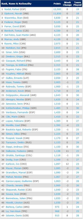atp-50-26-5-Singles Rankings   Tennis   ATP World Tour