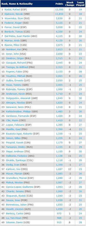 atp-50-26-5-Singles Rankings   Tennis   ATP World Tour