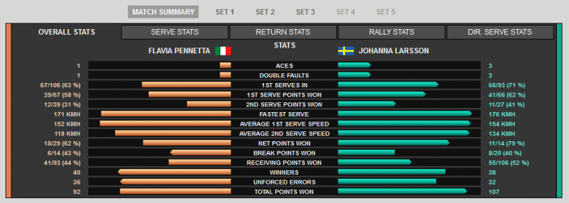 pennetta larrson stats