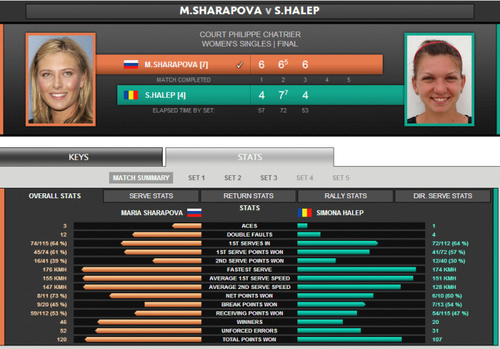 Women's singles stats