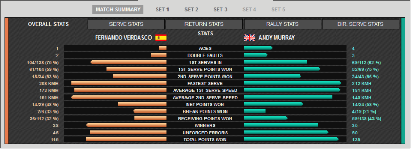 murray verdasco stats