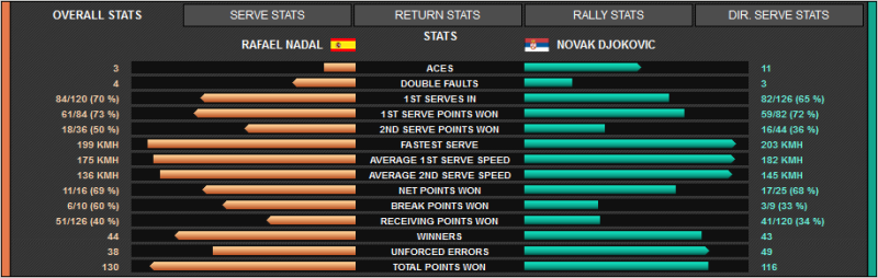 nadal djokovic stats