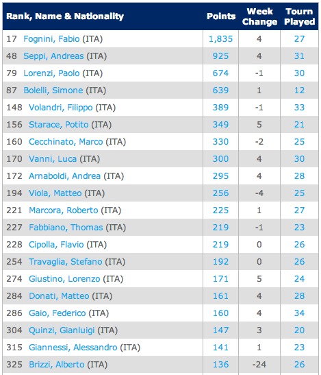 18-8-2014--ITA-Singles Rankings   Tennis   ATP World Tour