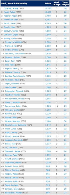 18-8-2014-Singles Rankings   Tennis   ATP World Tour