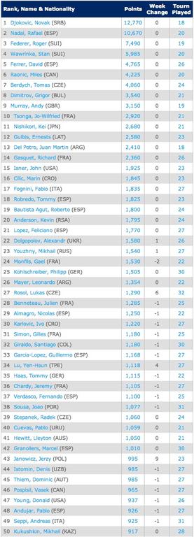 25-8-Singles Rankings   Tennis   ATP World Tour