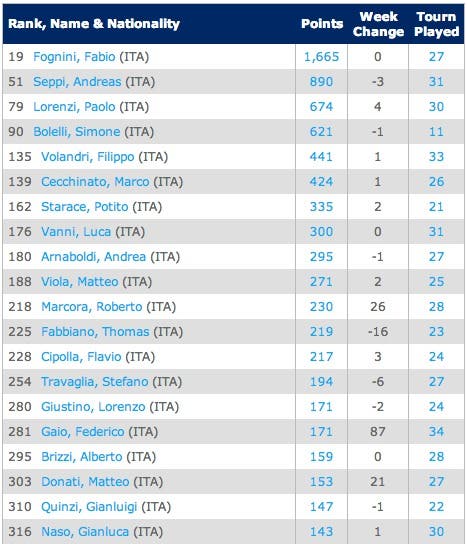 ITA-Singles Rankings   Tennis   ATP World Tour4-8-2014