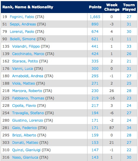 ITA-Singles Rankings   Tennis   ATP World Tour4-8-2014
