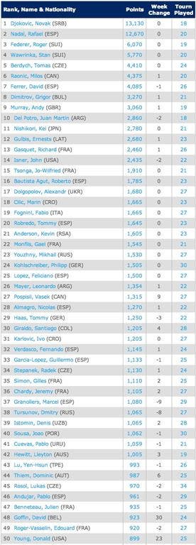 Singles Rankings   Tennis   ATP World Tour4-8-2014
