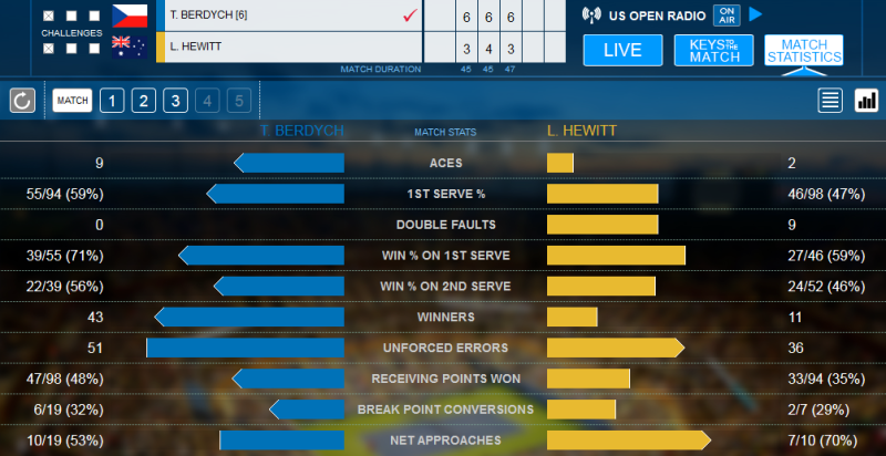 Statistiche Berdych