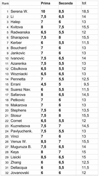 Tab 1 servizio Valutazioni WTA 2014