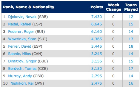 race-Emirates ATP Race To London   Tennis   ATP World Tour