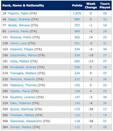 29-9-ITA-Singles Rankings   Tennis   ATP World Tour