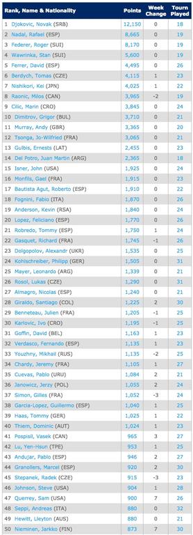 29-9-Singles Rankings   Tennis   ATP World Tour