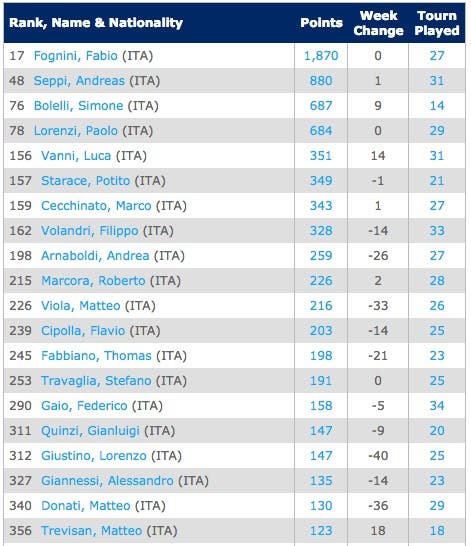 8-9-2014-ITA-Singles Rankings   Tennis   ATP World Tour